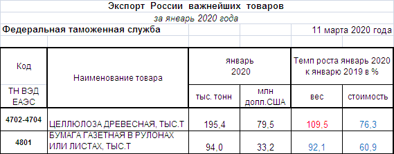 ФТС России предоставила данные по внешней торговле 